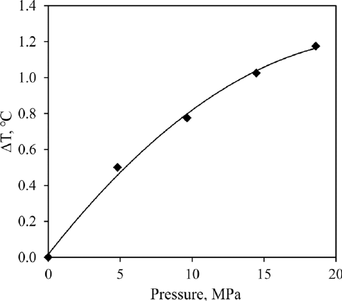 Pressure-temperature-relationship-of-the-hydraulic-fluid-inside-the-pressure-vessel.png
