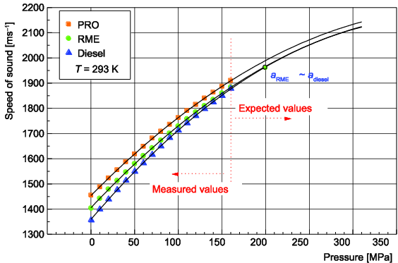 Speed-of-sound-for-tested-fuels-experimental-values-from-atmospheric-to-160-MPa-pressure.png