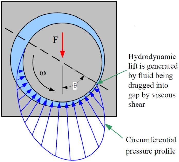 Working-principle-of-fluid-film-bearings-convergent-wedge-3.jpg