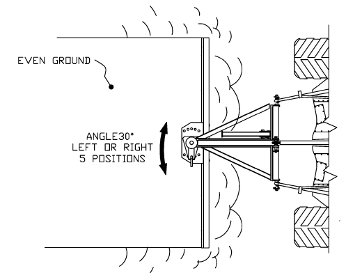 Snow Blade Positions Schematic displaying snow blade attachment to 3 point hitch, clevis pin and 5 adjustment positions to give up to 30 degrees of blade angle.