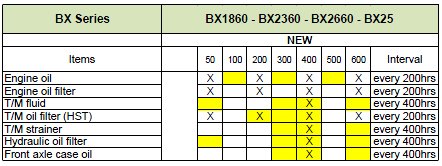 Kubota Maintenance Chart