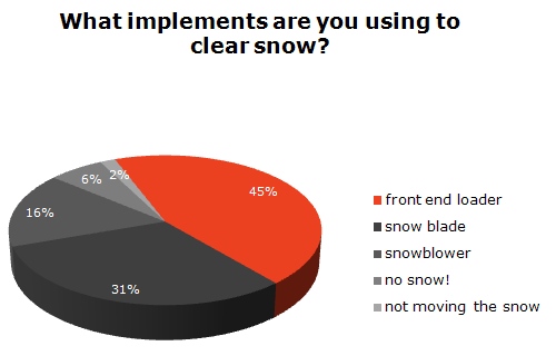 Snow Implement Poll Results