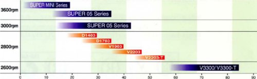 Super Three engines, D1403, D1703, V1903, V2203 and V2003 cover the gap from the Super Five to the heavy-hitting V3300 engine models. Horsepower rating runs along the bottom of this chart.