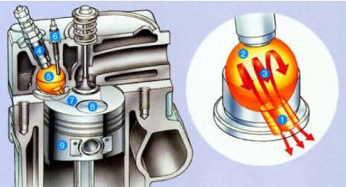 A cross-section of the combustion chamber of Kubota's Super Three engine. The fan-shaped concave recess, #7, causes the air/fuel mixture to swirl, #3, in a specific way that yields lower emissions.